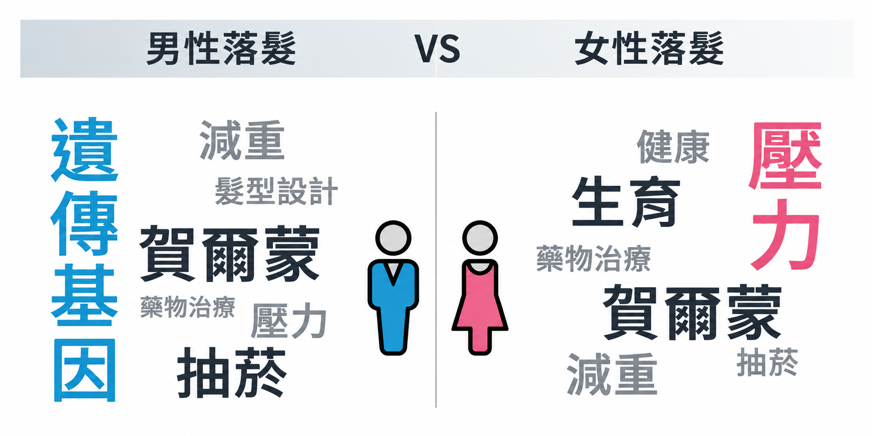男性與女性落髮原因比較